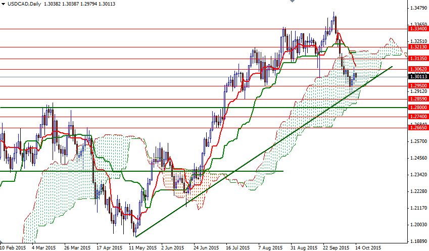 USD/CAD Daily USD/CAD Daily