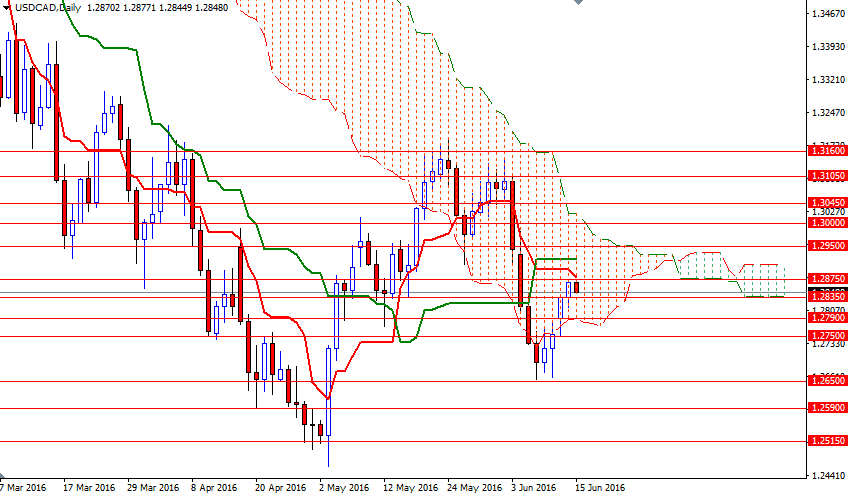 USD/CAD Daily USD/CAD Daily