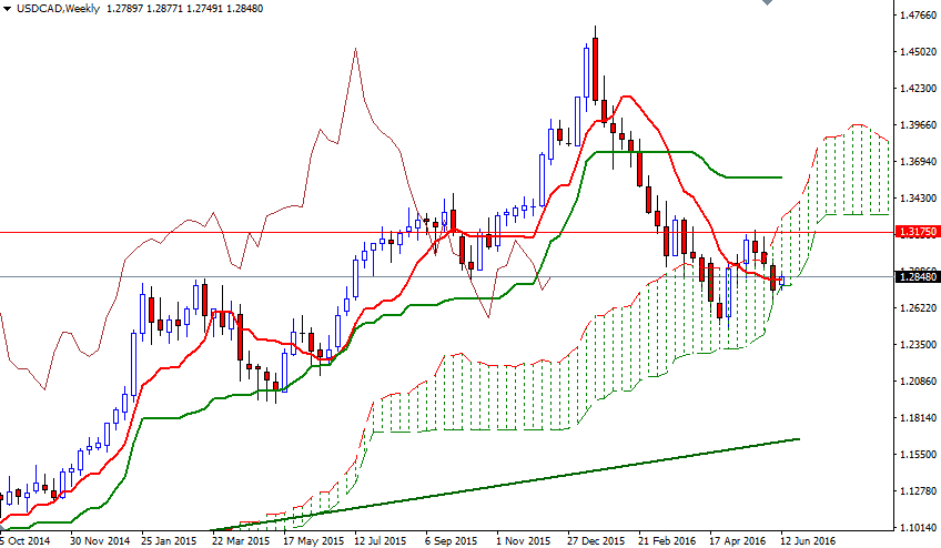 USD/CAD Weekly USD/CAD Weekly