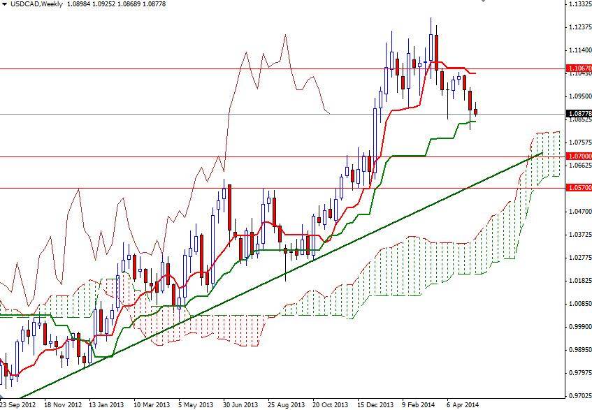 USDCAD Haftalık Grafik 15 Mayıs 2014 USDCAD Haftalık Grafik 15 Mayıs 2014