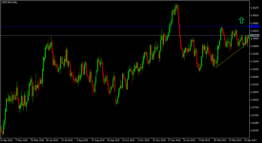 USD/CAD