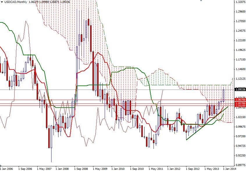 USD/CAD Aylık Grafik - 16 Ocak 2014 USD/CAD Aylık Grafik - 16 Ocak 2014