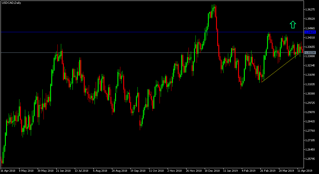 USD/CAD
