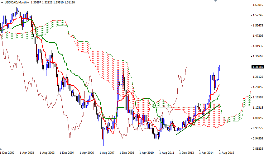 USDCAD month USDCAD Month