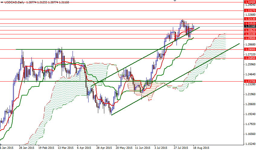 USDCAD Daily USDCAD Daily