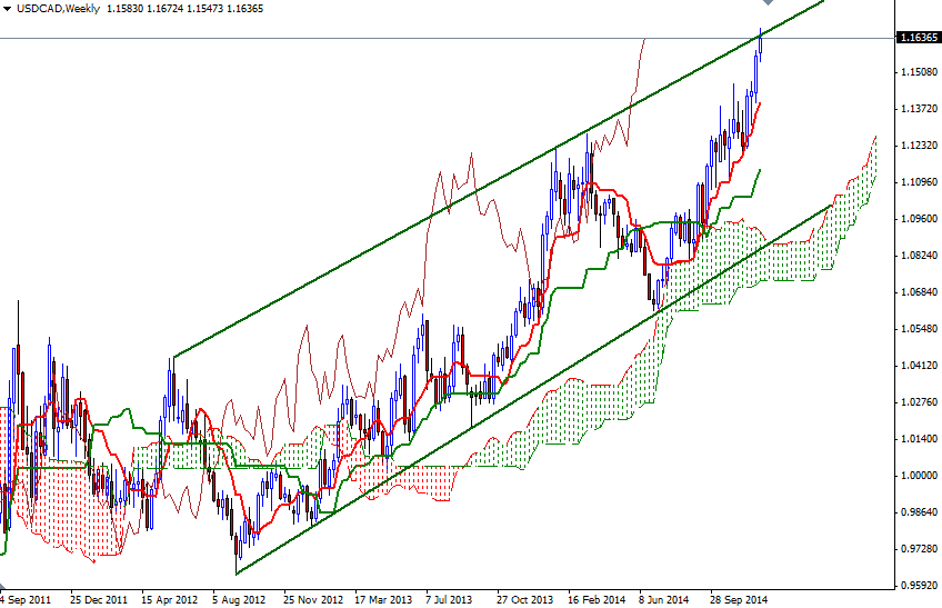 USDCAD Week USDCAD Week 121814