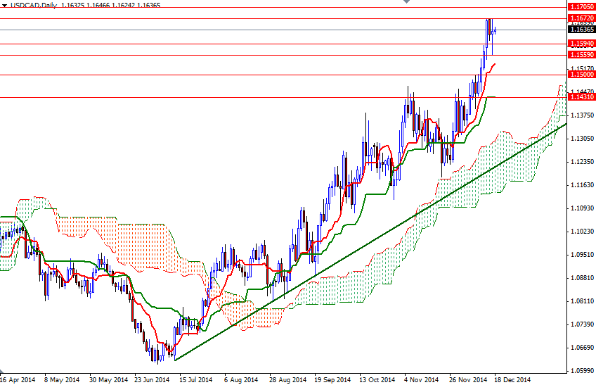 USDCAD Daily USDCAD Daily 121814