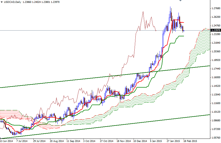 USDCAD Daily USDCAD Daily 21815
