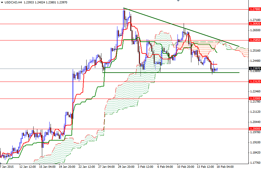 USDCAD h4 USDCAD H4 21815