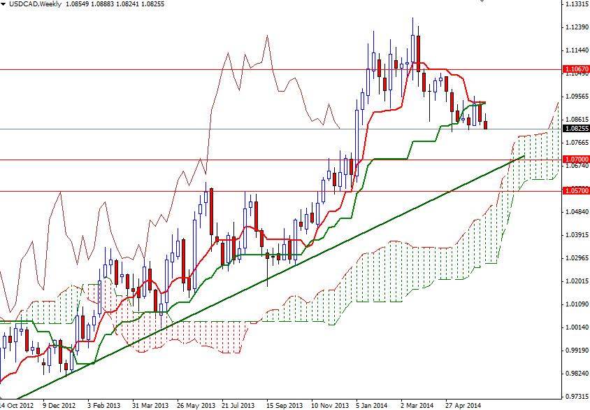 USD/CAD Haftalık Grafik – 19 Haziran 2014 USD/CAD Haftalık Grafik – 19 Haziran 2014