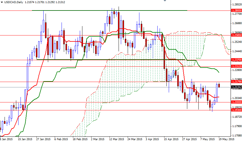 USDCAD Günlük Grafik - 19 Mayıs 2015 USDCAD Günlük Grafik - 19 Mayıs 2015