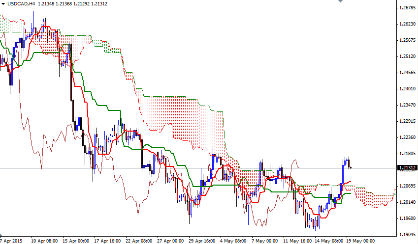 USDCAD 4 Saatlik Grafik - 19 Mayıs 2015 USDCAD 4 Saatlik Grafik - 19 Mayıs 2015
