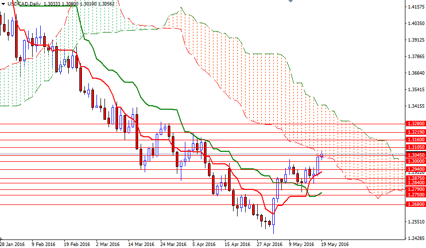 USD/CAD Daily USD/CAD Daily