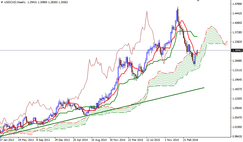 USD/CAD Weekly USD/CAD Weekly