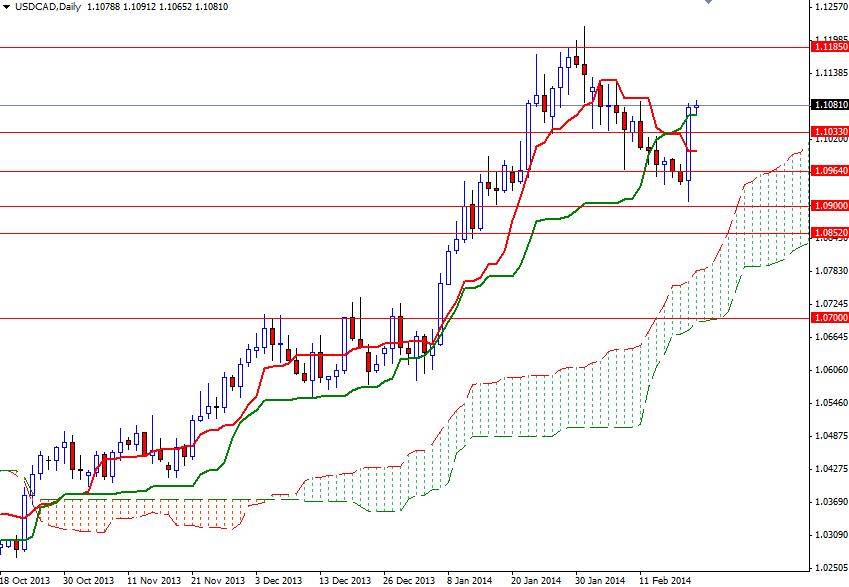 USD/CAD Günlük Grafik - 20 Şubat 2014 USD/CAD Günlük Grafik - 20 Şubat 2014