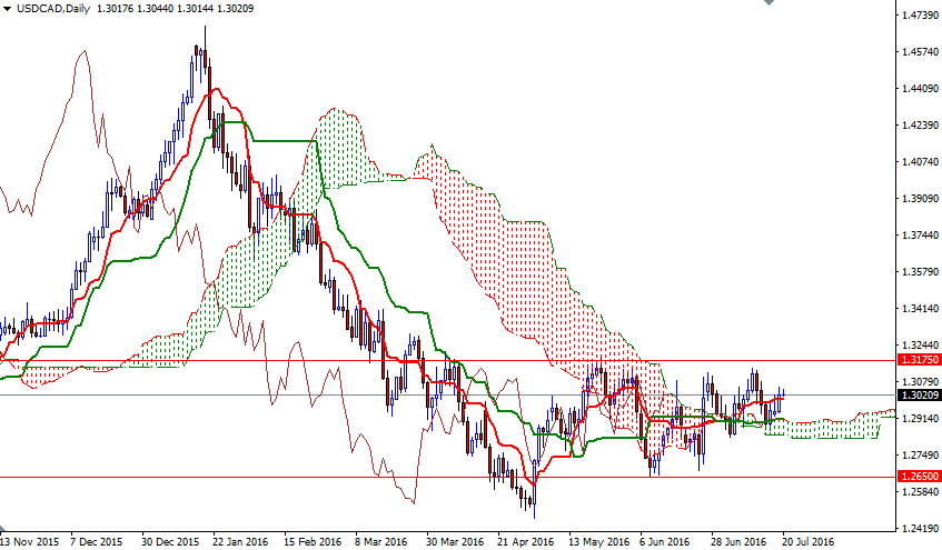USDCAD Günlük Grafik 20 Temmuz 2016