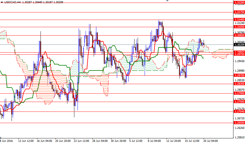 USDCAD 4 Saatlik Grafik 20 Temmuz 2016