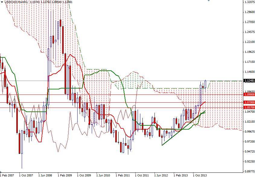 USD/CAD Aylık Grafik - 20 Mart 2013 USD/CAD Aylık Grafik - 20 Mart 2013