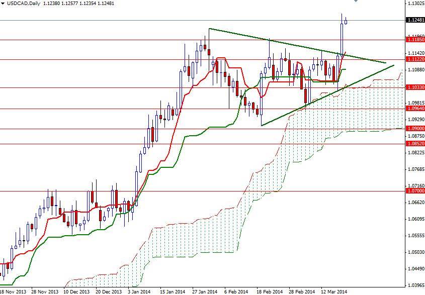 USD/CAD Günlük Grafik - 20 Mart 2013 USD/CAD Günlük Grafik - 20 Mart 2013