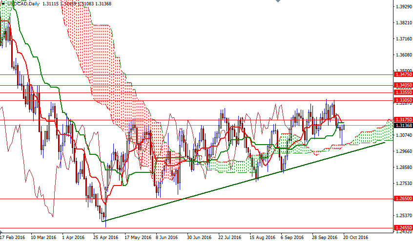 USDCAD Günlük Grafik 20 Ekim 2016 USDCAD Günlük Grafik 20 Ekim 2016