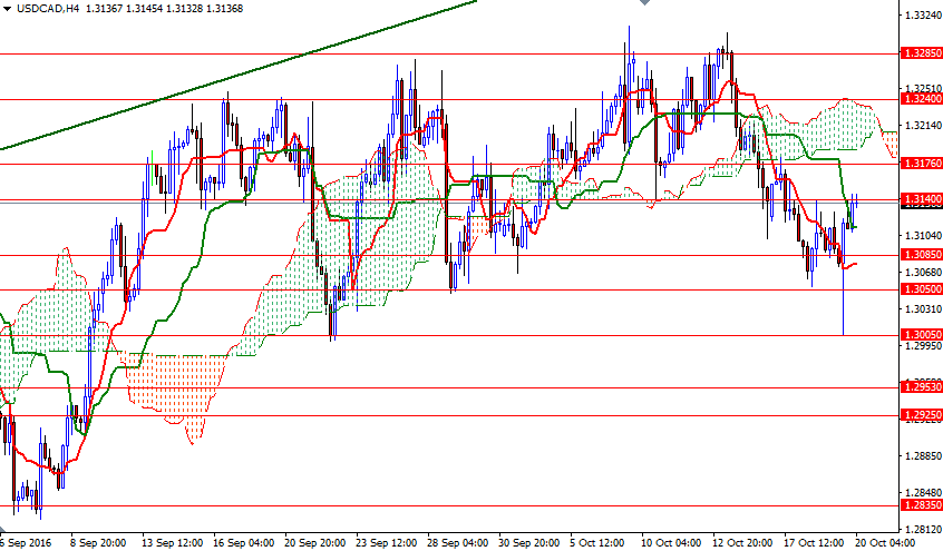 USDCAD 4 Saatlik Grafik 20 Ekim 2016 USDCAD 4 Saatlik Grafik 20 Ekim 2016