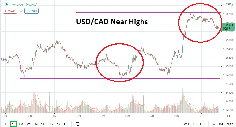 USD/CAD