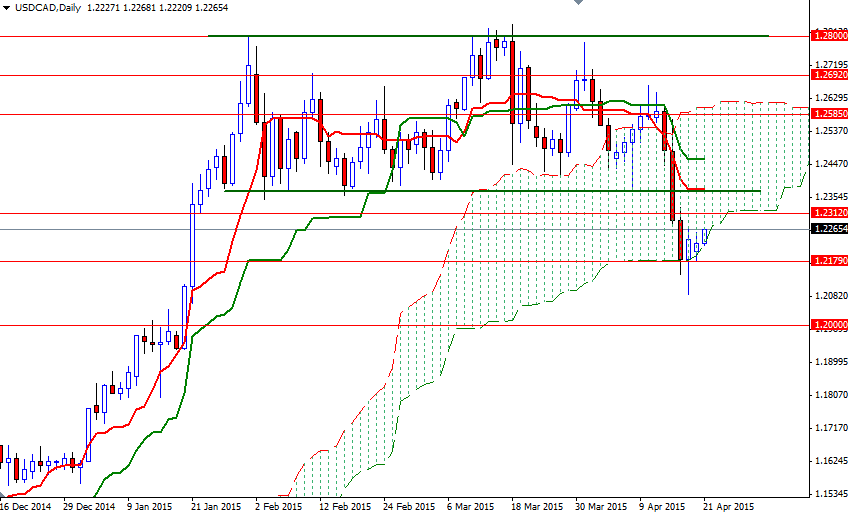 USDCAD Günlük Grafik 21 Nisan 2015 USDCAD Günlük Grafik 21 Nisan 2015