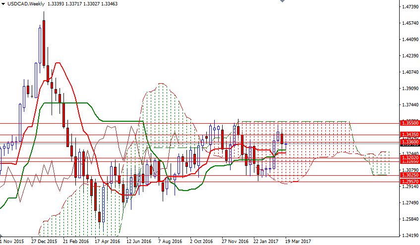 USDCAD Haftalık Grafik 21 Mart 2017 USDCAD Haftalık Grafik 21 Mart 2017