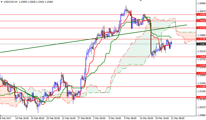 USDCAD 4 Saatlik Grafik 21 Mart 2017 USDCAD 4 Saatlik Grafik 21 Mart 2017