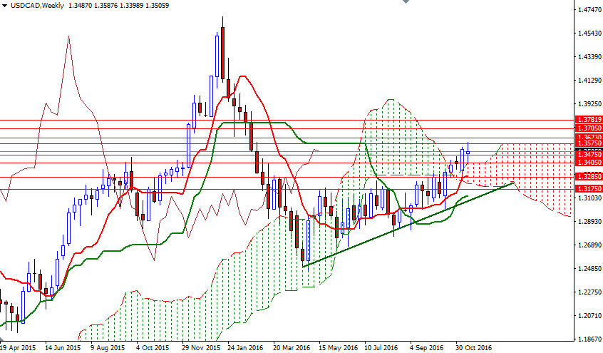 USDCAD Haftalık Grafik 21 Kasım 2016 USDCAD Haftalık Grafik 21 Kasım 2016