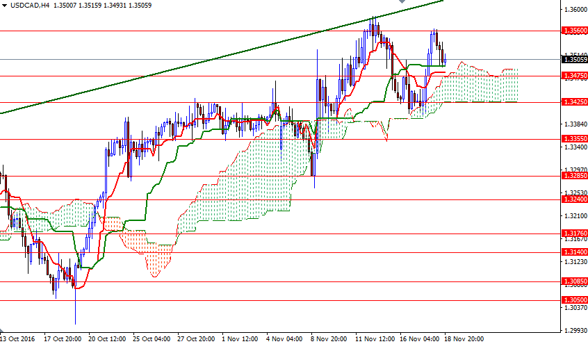 USDCAD 4 Saatlik Grafik 21 Kasım 2016 USDCAD 4 Saatlik Grafik 21 Kasım 2016