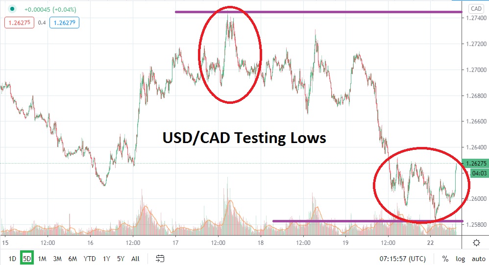 USD/CAD chart