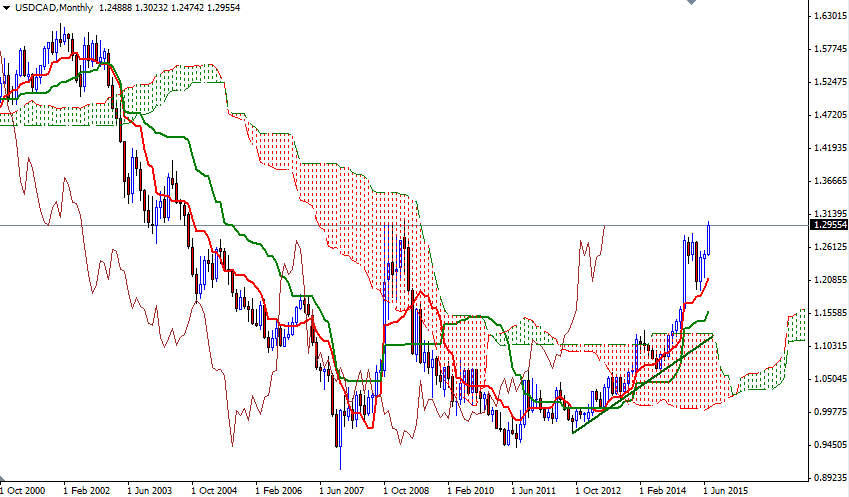 USDCAD Aylık Grafik - 22 Temmuz 2015 USDCAD Aylık Grafik - 22 Temmuz 2015