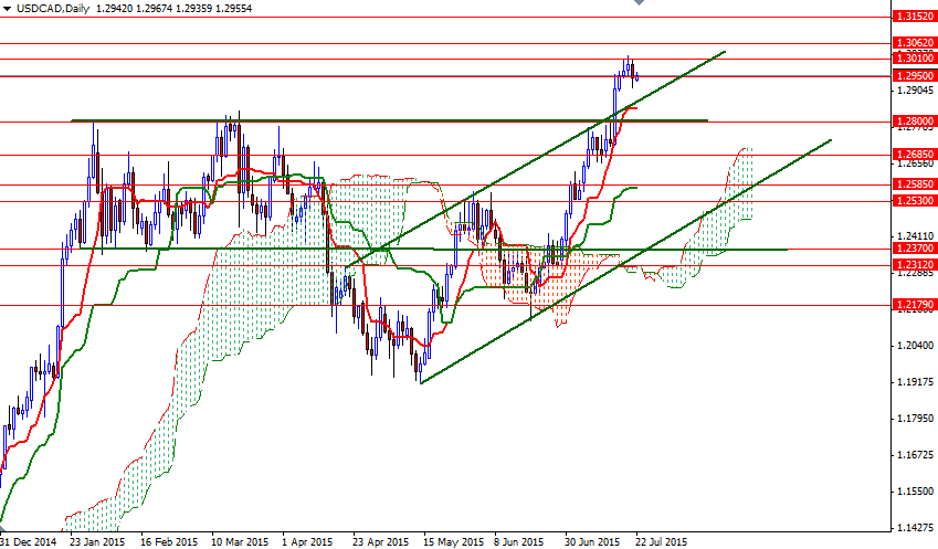 USDCAD Günlük Grafik - 22 Temmuz 2015 USDCAD Günlük Grafik - 22 Temmuz 2015