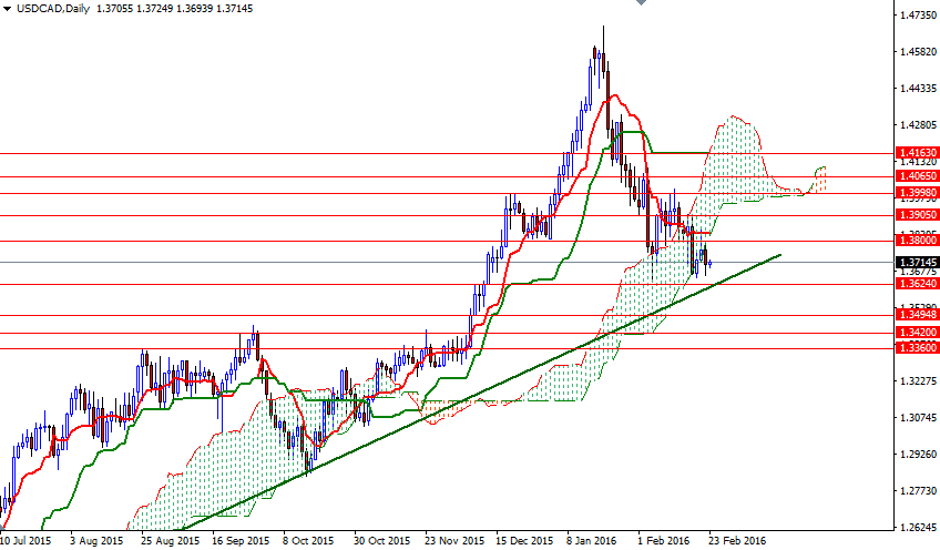 USDCAD Günlük Grafik 23 Şubat 2016 USDCAD Günlük Grafik 23 Şubat 2016