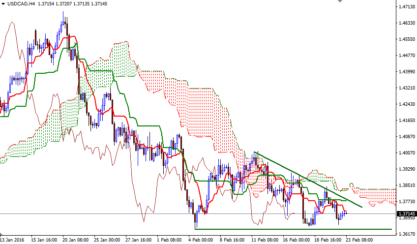 USDCAD 4 Saatlik Grafik 23 Şubat 2016 USDCAD 4 Saatlik Grafik 23 Şubat 2016