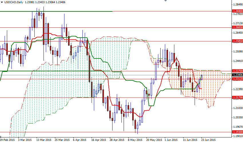USDCAD Günlük Grafik 23 Haziran 2015