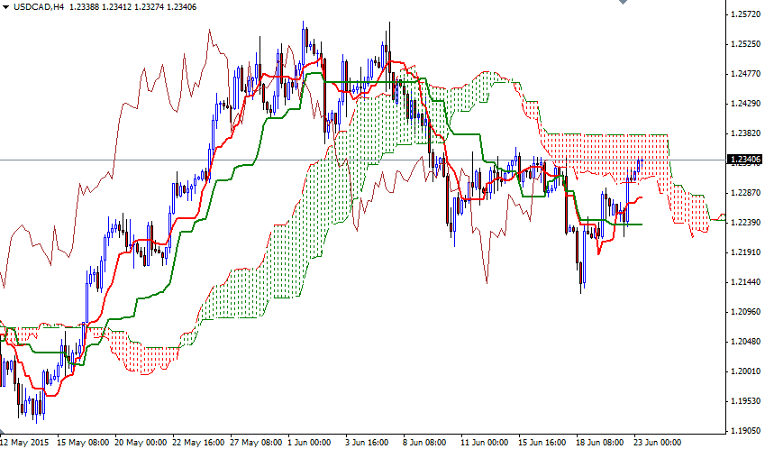 USDCAD 4 Saatlik Grafik 23 Haziran 2015