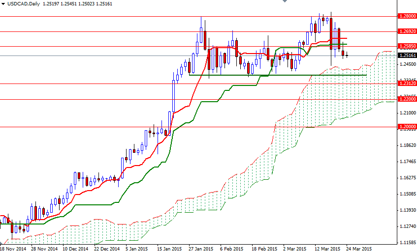 USDCAD Günlük Grafik   24 Mart 2015