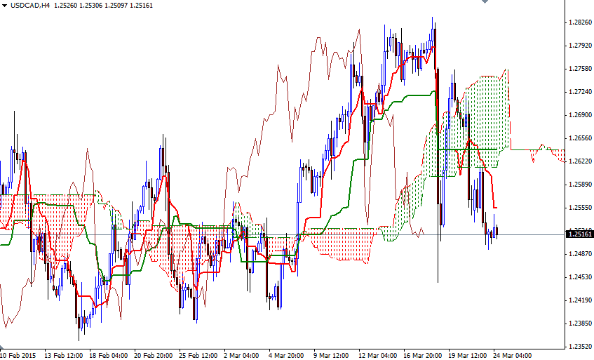 USDCAD 4 Saatlik Grafik   24 Mart 2015