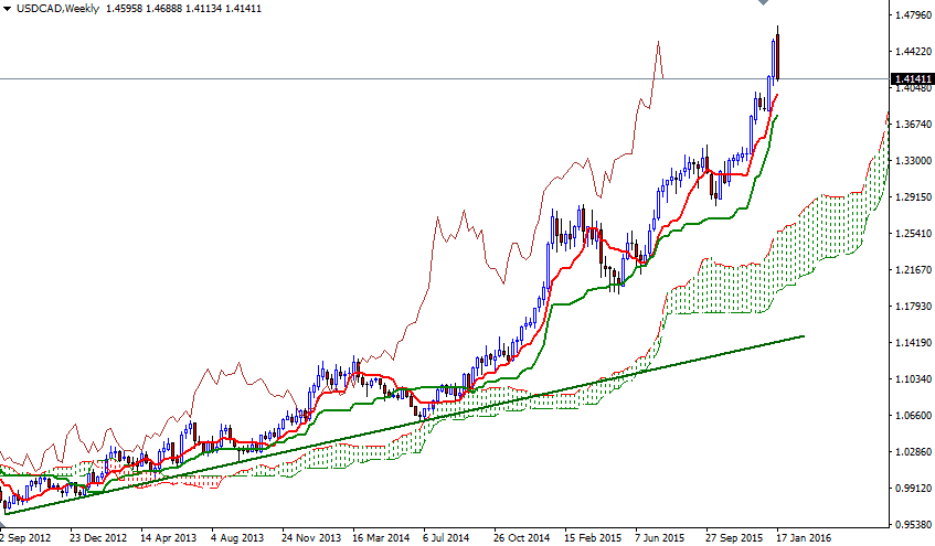 USDCAD Haftalık Grafik 25 Ocak 2016