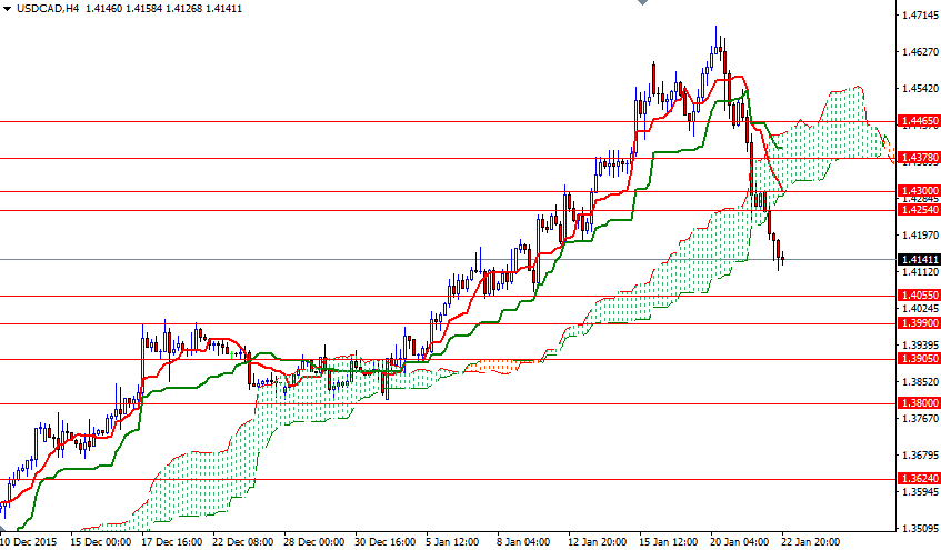 USDCAD 4 Saatlik Grafik 25 Ocak 2016
