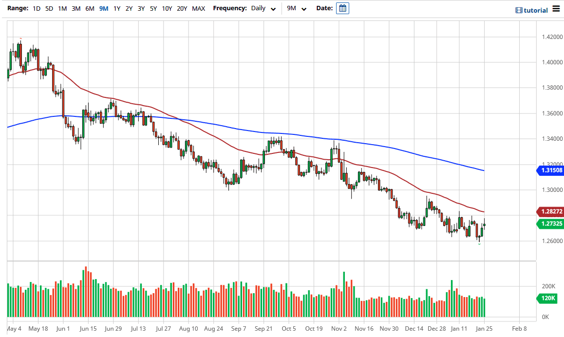 USD/CAD chart USD/CAD chart