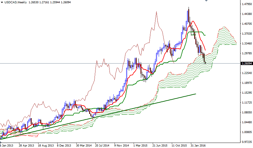 USDCAD Haftalık Grafik 27 Nisan 2016 USDCAD Haftalık Grafik 27 Nisan 2016