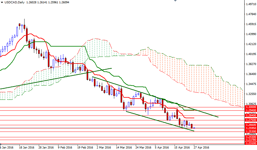 USDCAD Günlük Grafik 27 Nisan 2016 USDCAD Günlük Grafik 27 Nisan 2016