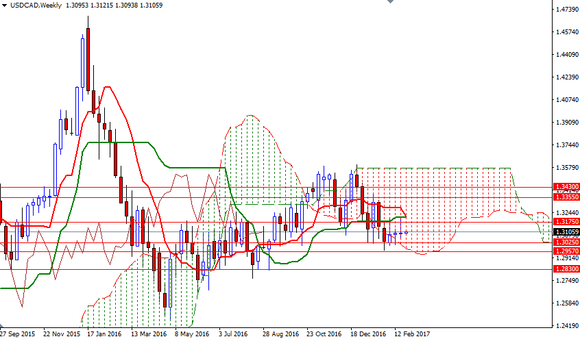 USDCAD Haftalık Grafik 27 Şubat 2017 USDCAD Haftalık Grafik 27 Şubat 2017
