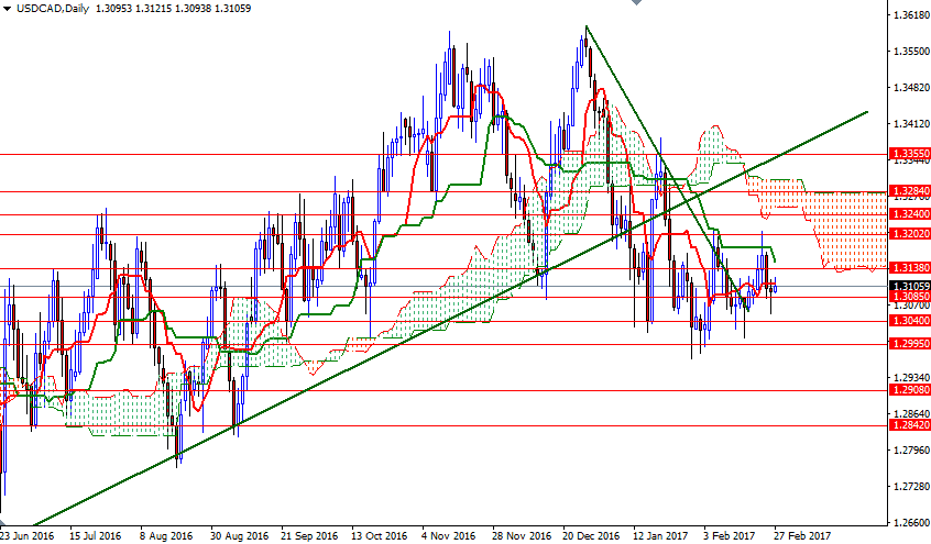 USDCAD Günlük Grafik 27 Şubat 2017 USDCAD Günlük Grafik 27 Şubat 2017
