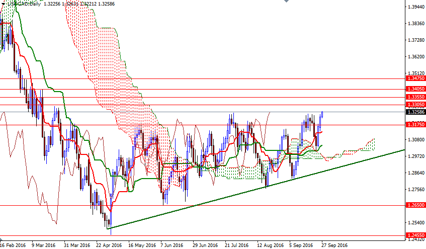 USDCAD Günlük Grafik 27 Eylül 2016 USDCAD Günlük Grafik 27 Eylül 2016