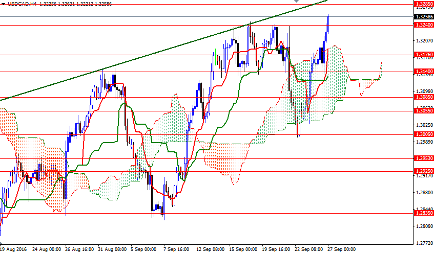 USDCAD 4 Saatlik Grafik 27 Eylül 2016 USDCAD 4 Saatlik Grafik 27 Eylül 2016