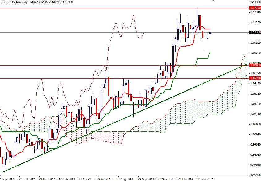 USDCAD Haftalık Grafik - 28 Nisan 2014 USDCAD Haftalık Grafik - 28 Nisan 2014